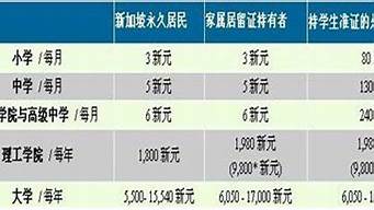 新加坡留學一年生活費多少 新加坡留學優(yōu)勢分析 新加坡留學一月生活費