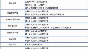 留學英國大學學費一覽表 留學英國大學費用一覽表